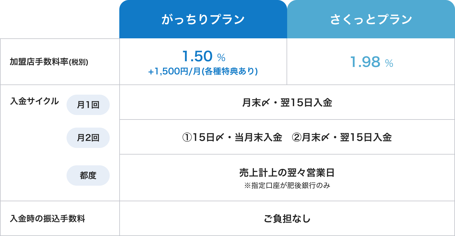 加盟店手数料率(税別) がっちりプラン1.50%+1,500円/月(各種特典あり) さくっとプラン1.98% 入金サイクル 月1回月末〆・翌15日入金 月2回①15日〆・当月末入金②月末〆・翌15日入金 都度売上計上の翌々営業日※指定口座が肥後銀行のみ 入金時の振込手数料ご負担なし