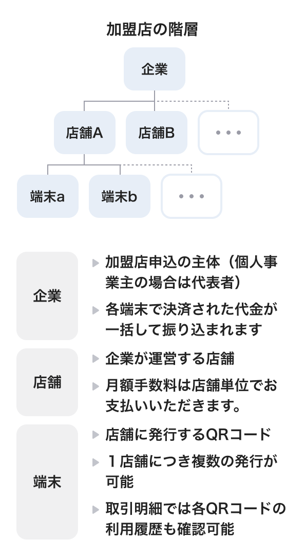 加盟店の階層 企業：加盟店申込の主体、各端末で決済された代金が一括して振り込まれます 店舗：企業が運営する店舗、月額手数料は店舗単位でお支払いいただきます。 端末：店舗に発行するQRコード、1店舗につき複数の発行が可能、取引明細では各QRコードの利用履歴も確認可能