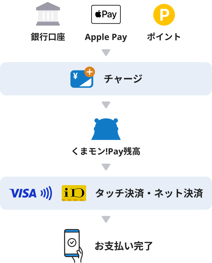 銀行口座・Apple Pay・ポイントからチャージしたくまモン!Pay残高をタッチ決済・ネット決済に使用してお支払い完了